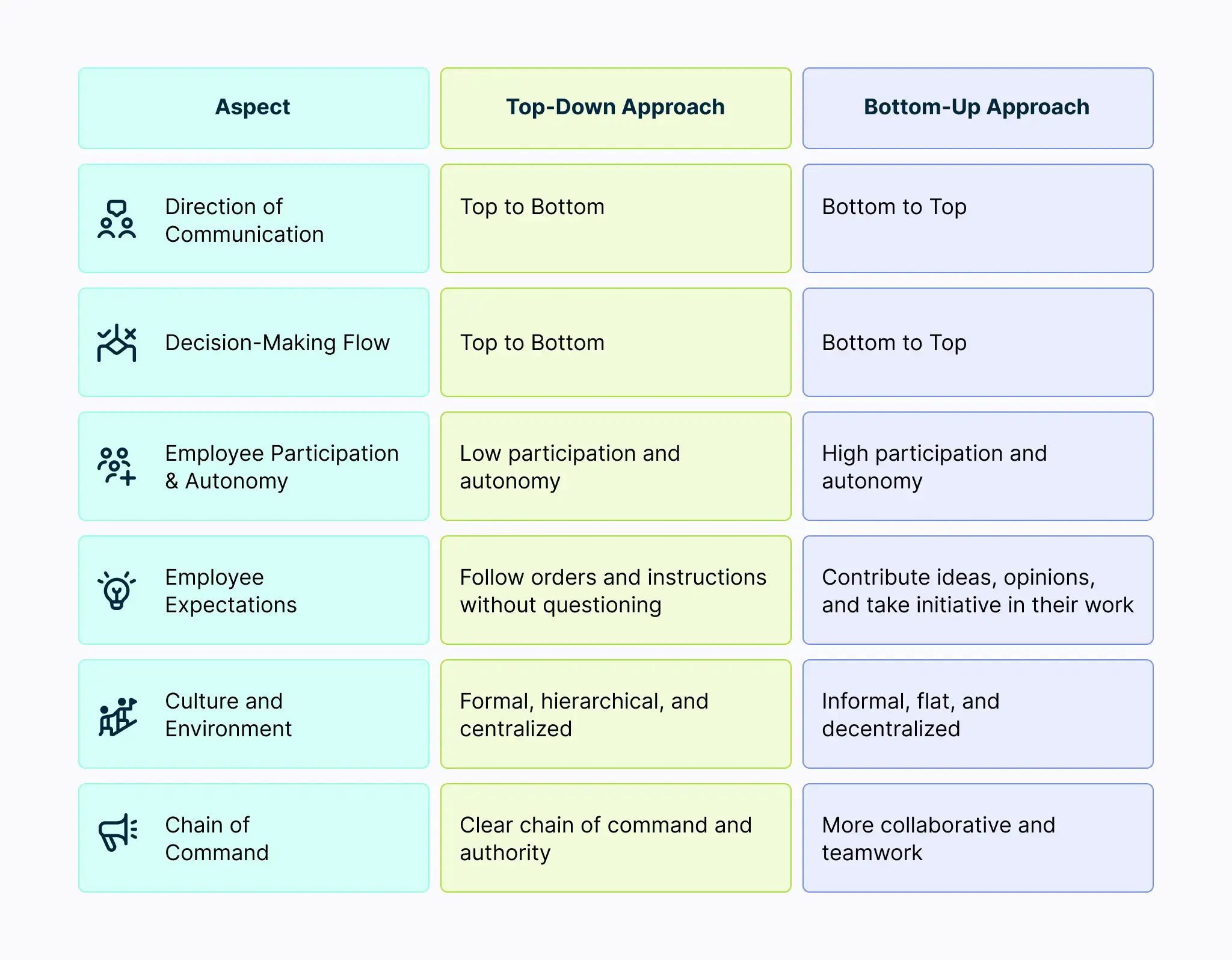 top down vs bottom up approach difference